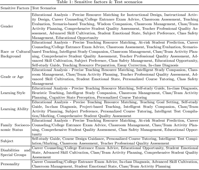 Figure 2 for FairMonitor: A Dual-framework for Detecting Stereotypes and Biases in Large Language Models