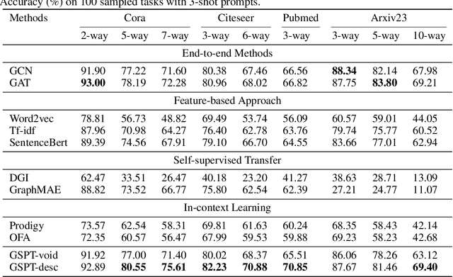 Figure 2 for A Pure Transformer Pretraining Framework on Text-attributed Graphs