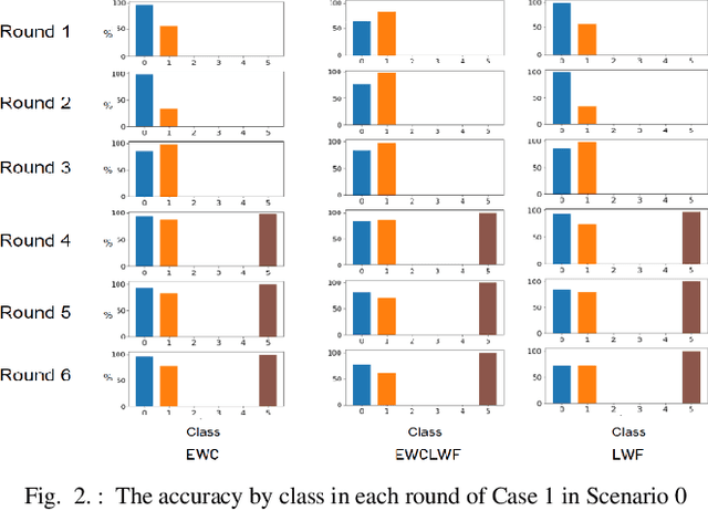 Figure 2 for Evaluation of Regularization-based Continual Learning Approaches: Application to HAR