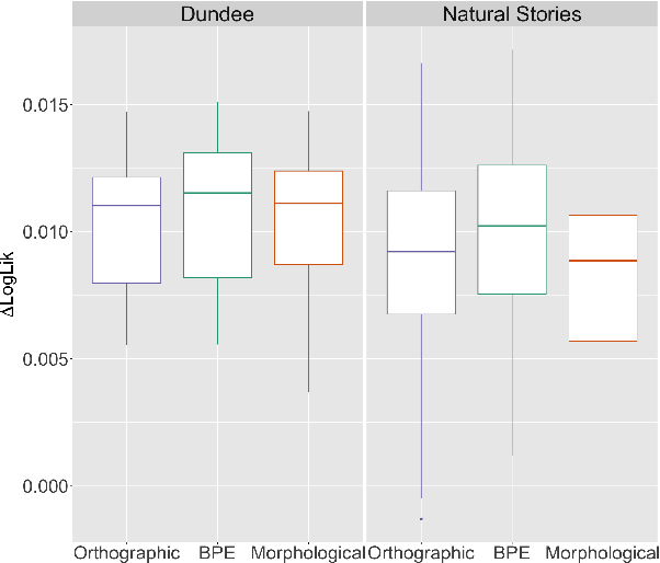 Figure 2 for Words, Subwords, and Morphemes: What Really Matters in the Surprisal-Reading Time Relationship?