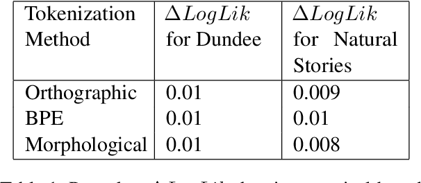 Figure 1 for Words, Subwords, and Morphemes: What Really Matters in the Surprisal-Reading Time Relationship?