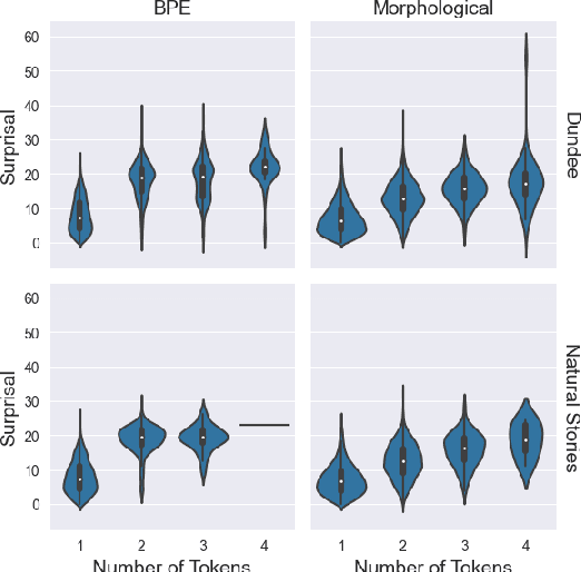 Figure 3 for Words, Subwords, and Morphemes: What Really Matters in the Surprisal-Reading Time Relationship?