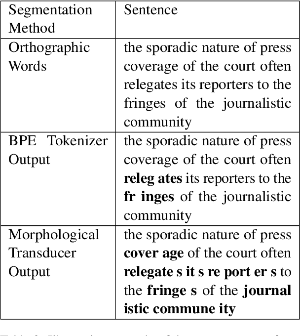 Figure 4 for Words, Subwords, and Morphemes: What Really Matters in the Surprisal-Reading Time Relationship?