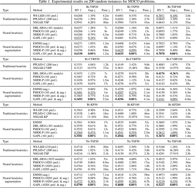 Figure 2 for Towards Geometry-Aware Pareto Set Learning for Neural Multi-Objective Combinatorial Optimization