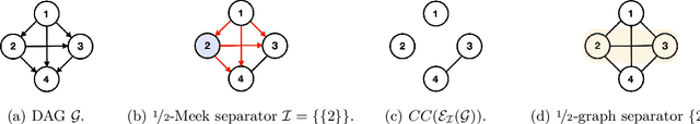 Figure 3 for Meek Separators and Their Applications in Targeted Causal Discovery