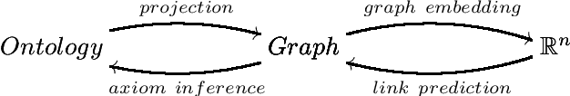 Figure 1 for From axioms over graphs to vectors, and back again: evaluating the properties of graph-based ontology embeddings