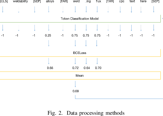 Figure 2 for Semantic Similarity Matching for Patent Documents Using Ensemble BERT-related Model and Novel Text Processing Method