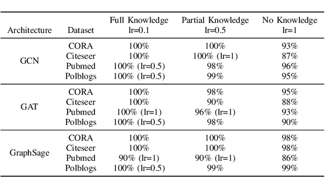 Figure 4 for BlindSage: Label Inference Attacks against Node-level Vertical Federated Graph Neural Networks