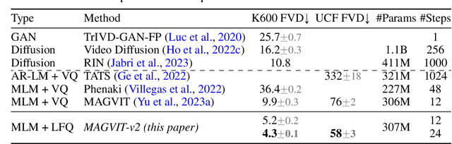 Figure 2 for Language Model Beats Diffusion -- Tokenizer is Key to Visual Generation