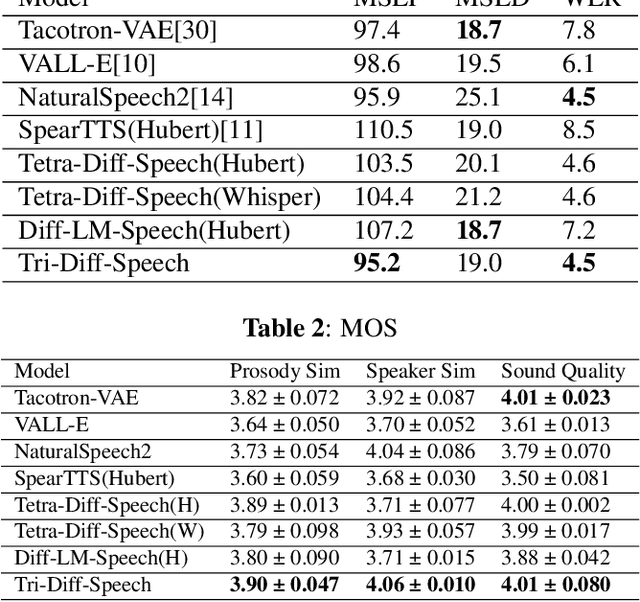 Figure 3 for Minimally-Supervised Speech Synthesis with Conditional Diffusion Model and Language Model: A Comparative Study of Semantic Coding