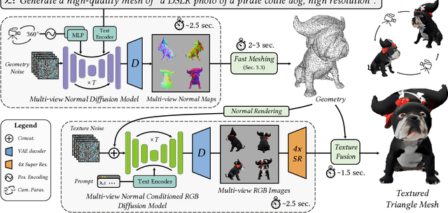 Figure 1 for Direct2.5: Diverse Text-to-3D Generation via Multi-view 2.5D Diffusion