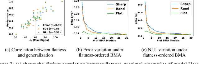 Figure 3 for Flat Posterior Does Matter For Bayesian Transfer Learning