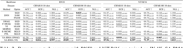 Figure 2 for Flat Posterior Does Matter For Bayesian Transfer Learning