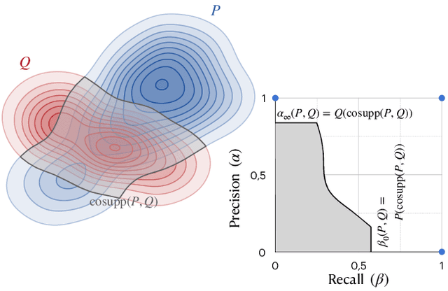 Figure 1 for Unifying and extending Precision Recall metrics for assessing generative models