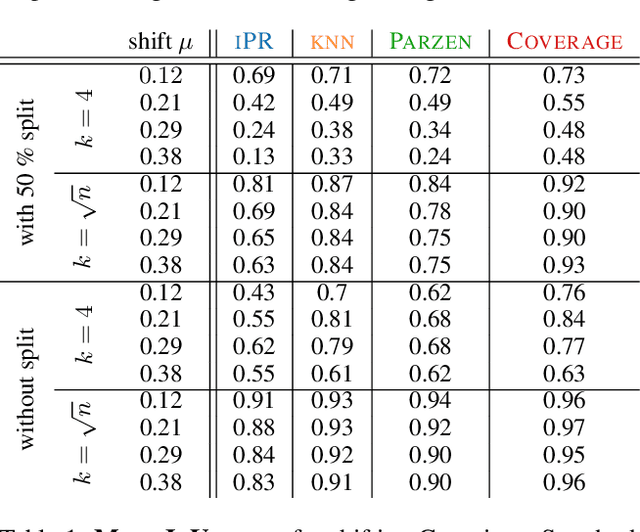 Figure 2 for Unifying and extending Precision Recall metrics for assessing generative models