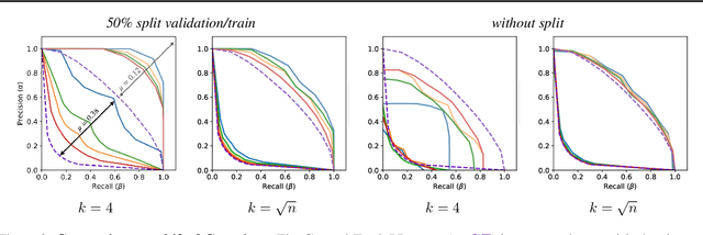 Figure 3 for Unifying and extending Precision Recall metrics for assessing generative models