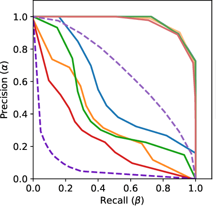 Figure 4 for Unifying and extending Precision Recall metrics for assessing generative models