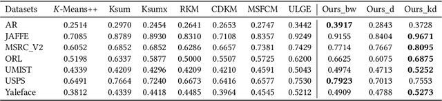 Figure 3 for Fuzzy K-Means Clustering without Cluster Centroids