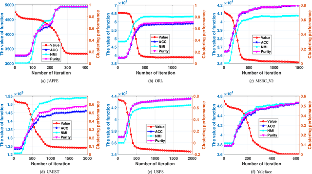 Figure 4 for Fuzzy K-Means Clustering without Cluster Centroids