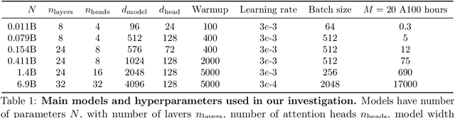 Figure 2 for Language models scale reliably with over-training and on downstream tasks