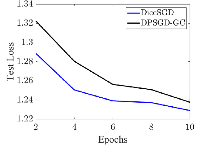 Figure 4 for Differentially Private SGD Without Clipping Bias: An Error-Feedback Approach