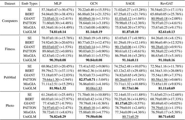 Figure 2 for UniGLM: Training One Unified Language Model for Text-Attributed Graphs