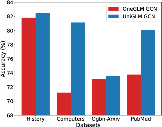 Figure 4 for UniGLM: Training One Unified Language Model for Text-Attributed Graphs