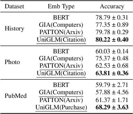 Figure 3 for UniGLM: Training One Unified Language Model for Text-Attributed Graphs