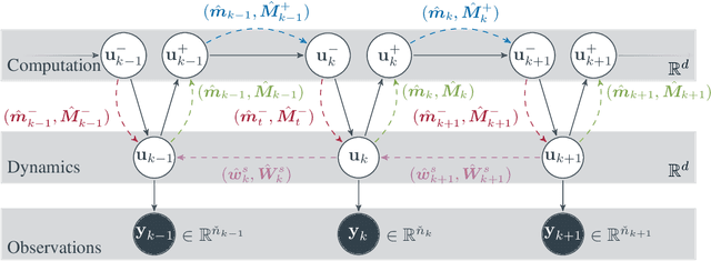 Figure 2 for Computation-Aware Kalman Filtering and Smoothing