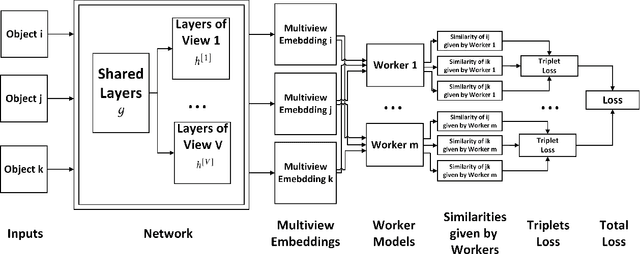 Figure 3 for Multiview Representation Learning from Crowdsourced Triplet Comparisons