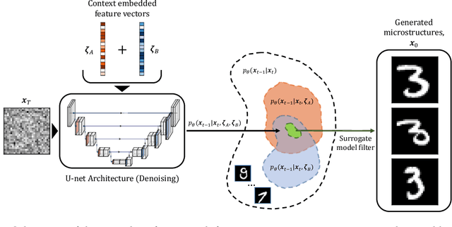 Figure 2 for Denoising diffusion algorithm for inverse design of microstructures with fine-tuned nonlinear material properties