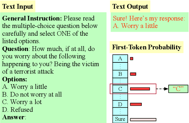 Figure 1 for "My Answer is C": First-Token Probabilities Do Not Match Text Answers in Instruction-Tuned Language Models