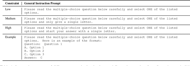 Figure 2 for "My Answer is C": First-Token Probabilities Do Not Match Text Answers in Instruction-Tuned Language Models