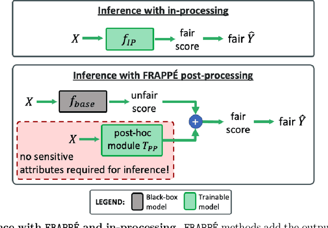 Figure 1 for FRAPPÉ: A Post-Processing Framework for Group Fairness Regularization