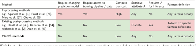 Figure 2 for FRAPPÉ: A Post-Processing Framework for Group Fairness Regularization