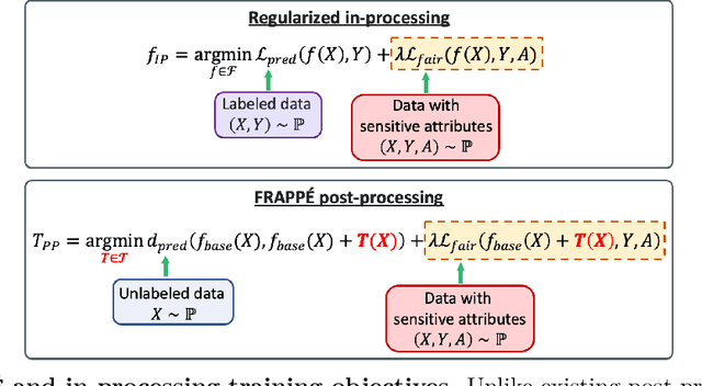 Figure 3 for FRAPPÉ: A Post-Processing Framework for Group Fairness Regularization