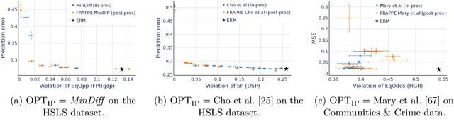 Figure 4 for FRAPPÉ: A Post-Processing Framework for Group Fairness Regularization