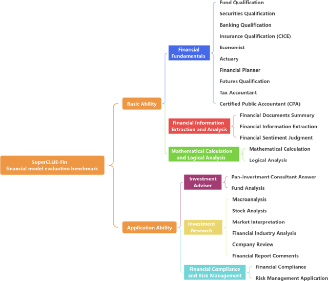 Figure 1 for SuperCLUE-Fin: Graded Fine-Grained Analysis of Chinese LLMs on Diverse Financial Tasks and Applications