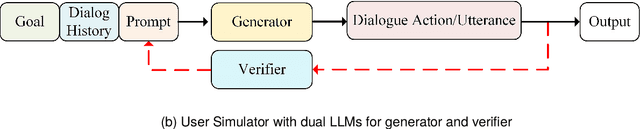 Figure 1 for DuetSim: Building User Simulator with Dual Large Language Models for Task-Oriented Dialogues