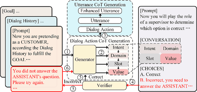 Figure 3 for DuetSim: Building User Simulator with Dual Large Language Models for Task-Oriented Dialogues