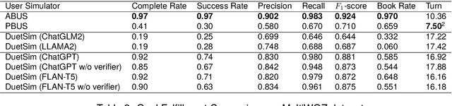 Figure 4 for DuetSim: Building User Simulator with Dual Large Language Models for Task-Oriented Dialogues