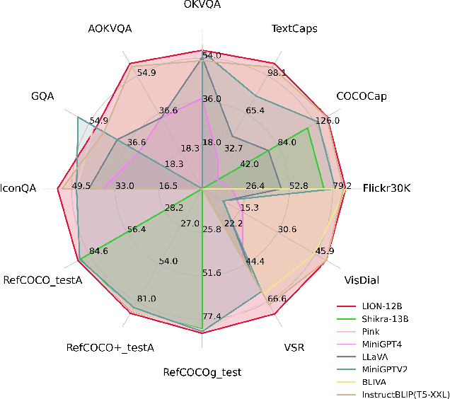 Figure 3 for LION : Empowering Multimodal Large Language Model with Dual-Level Visual Knowledge