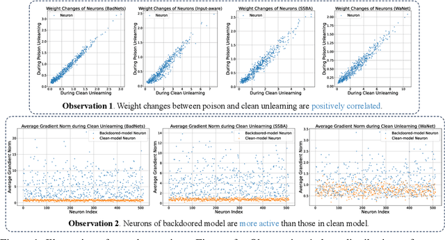 Figure 1 for Unveiling and Mitigating Backdoor Vulnerabilities based on Unlearning Weight Changes and Backdoor Activeness