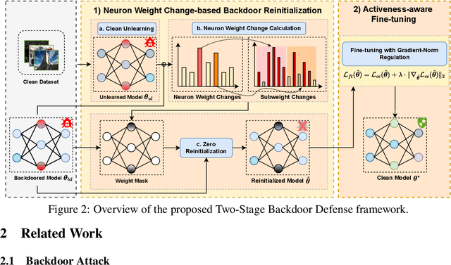 Figure 3 for Unveiling and Mitigating Backdoor Vulnerabilities based on Unlearning Weight Changes and Backdoor Activeness