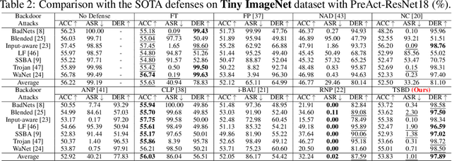 Figure 4 for Unveiling and Mitigating Backdoor Vulnerabilities based on Unlearning Weight Changes and Backdoor Activeness