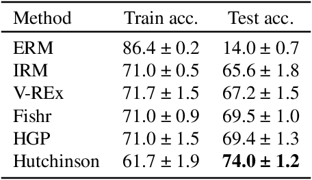 Figure 4 for Understanding Hessian Alignment for Domain Generalization