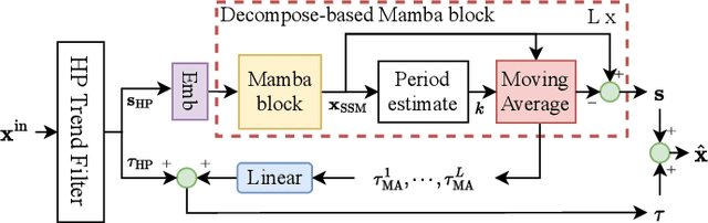 Figure 2 for Joint Selective State Space Model and Detrending for Robust Time Series Anomaly Detection