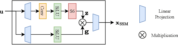 Figure 3 for Joint Selective State Space Model and Detrending for Robust Time Series Anomaly Detection