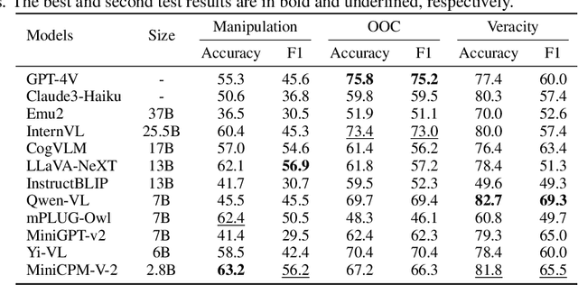 Figure 4 for MFC-Bench: Benchmarking Multimodal Fact-Checking with Large Vision-Language Models