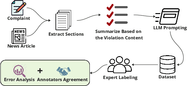 Figure 1 for LegalLens: Leveraging LLMs for Legal Violation Identification in Unstructured Text